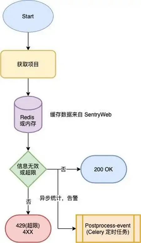 抓 Bug 神器的工作原理——聊聊 Sentry 的架构