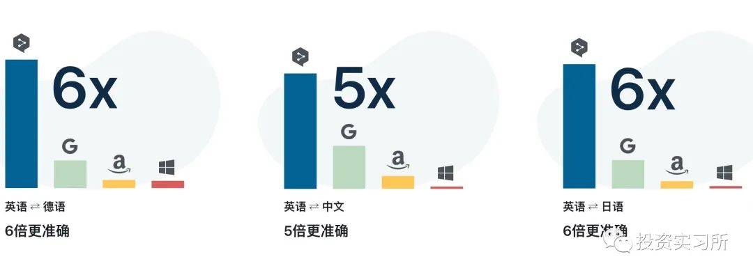 他们用AI做翻译，刚融资了1亿美金