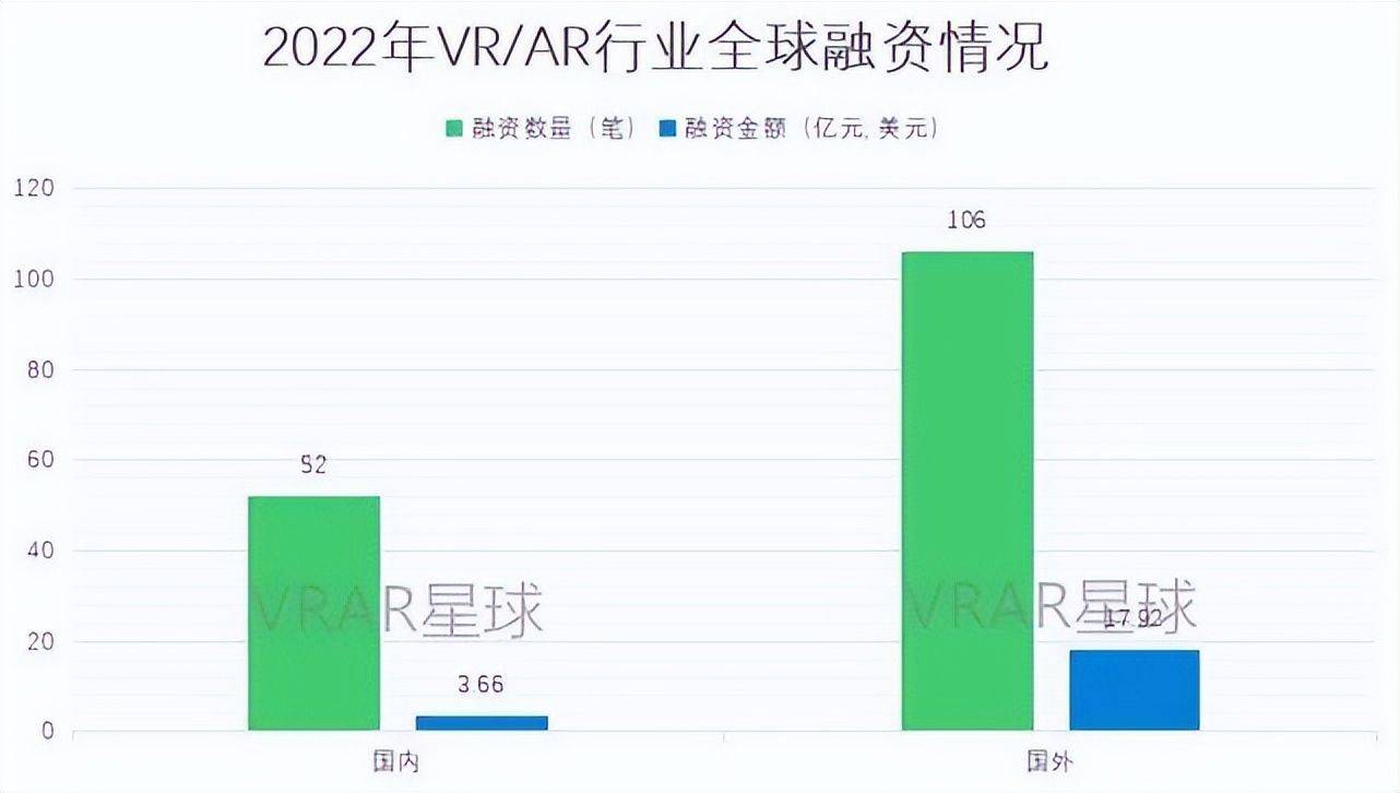 2022年度-国内外VRAR行业-年度十大融资