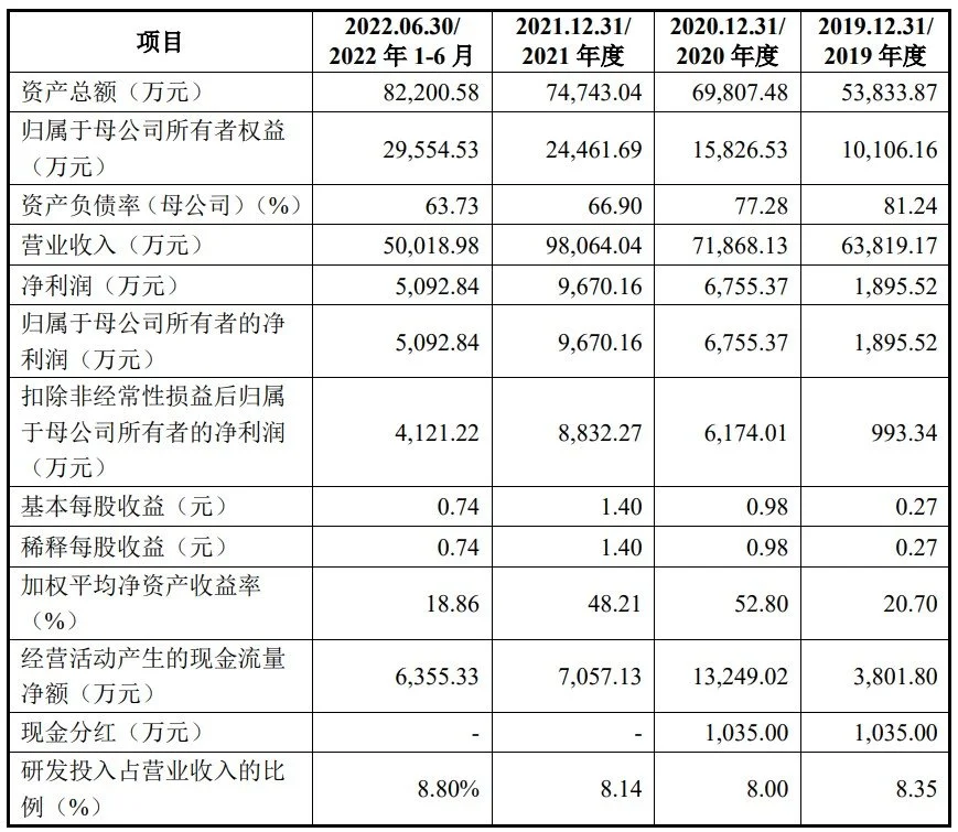 豪恩汽电创业板IPO已提交注册 公司前五大客户集中度较高