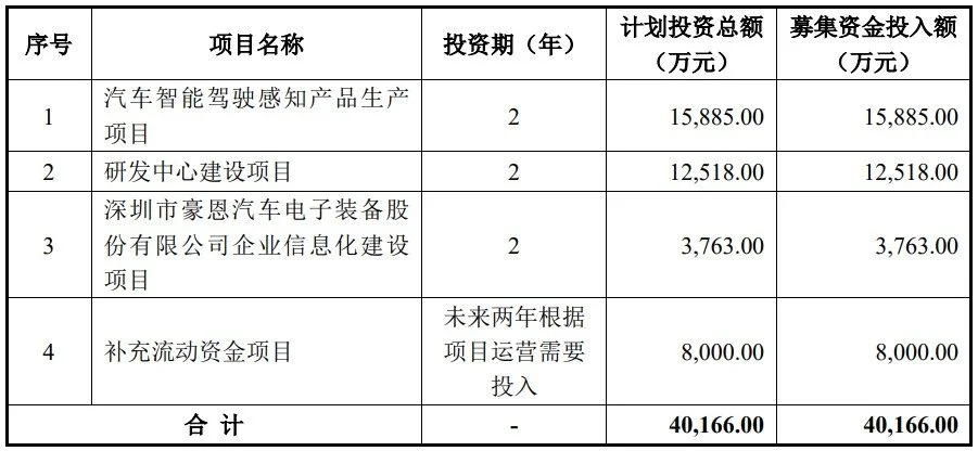 豪恩汽电创业板IPO已提交注册 公司前五大客户集中度较高