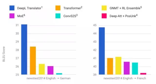 号称打败谷歌翻译的 DeepL 究竟靠不靠谱？
