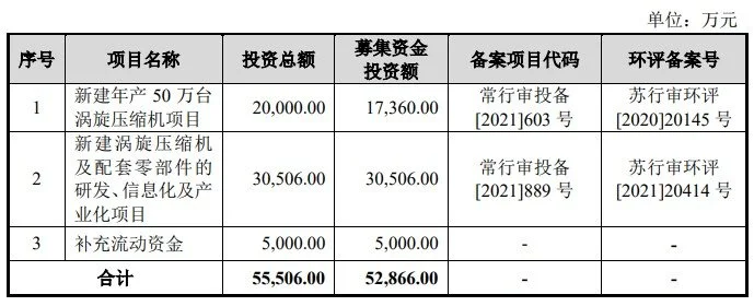 英华特创业板IPO已提交注册 国内出货量最大的制冷涡旋压缩机国产品牌