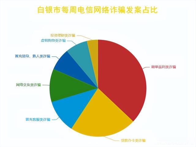 白银市反诈中心高发电诈案件预警