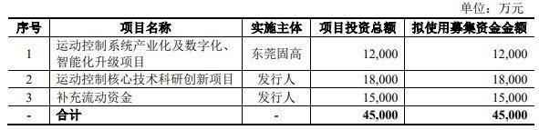 固高科技创业板IPO已提交注册 专注运动控制及智能制造二十余年