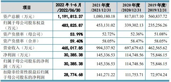 沃得农机创业板IPO发行注册程序获恢复  公司收入结构相对集中