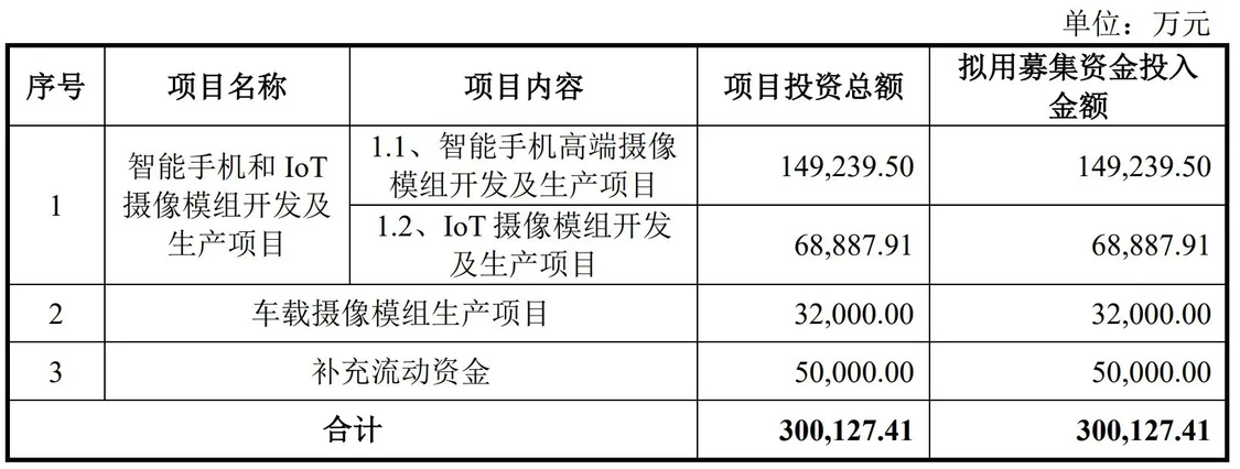 丘钛微创业板IPO已提交注册 为全球第三大智能手机摄像头模组企业