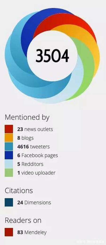 Altmetric悄悄更新评分标准，Twitter权重被调低