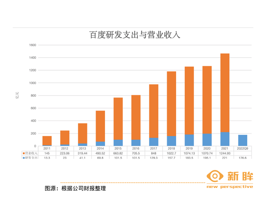 10年1000亿，百度骑“虎”难下