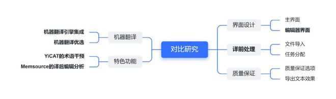 图解论文 | 中外云翻译平台的对比研究——以YiCAT和Mesource为例