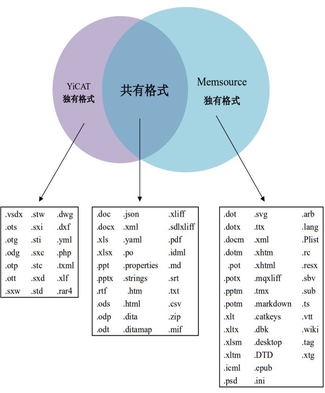图解论文 | 中外云翻译平台的对比研究——以YiCAT和Mesource为例