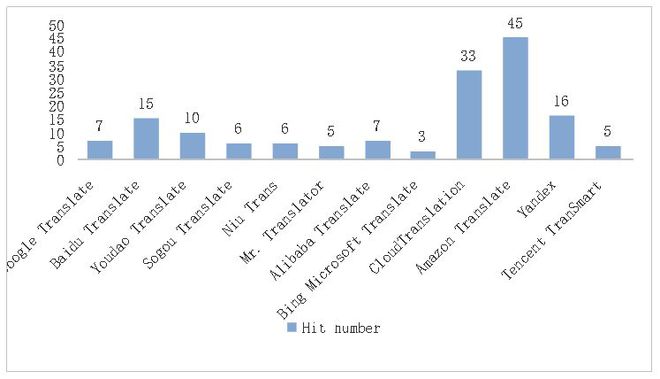 图解论文 | 中外云翻译平台的对比研究——以YiCAT和Mesource为例