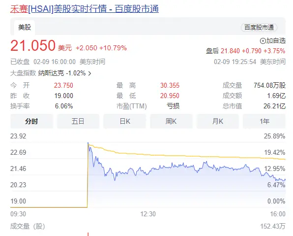 腾讯正有序推进ChatGPT专项研究；百度称文心一言尚未注册社交账号；禾赛科技上市
