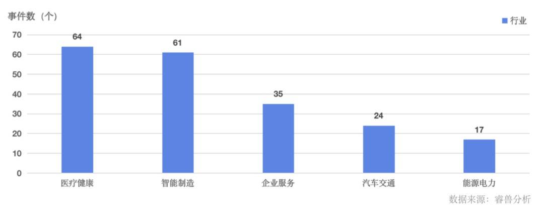 原创            1月上海成一级市场投融资事件最多城市，深圳降至第二｜全球投融资月报