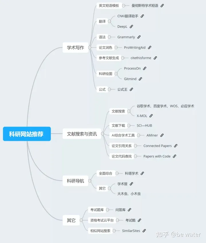 超实用！科研网站总结